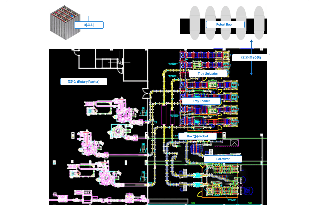 Food HMR Retort Logistics System equipment layout