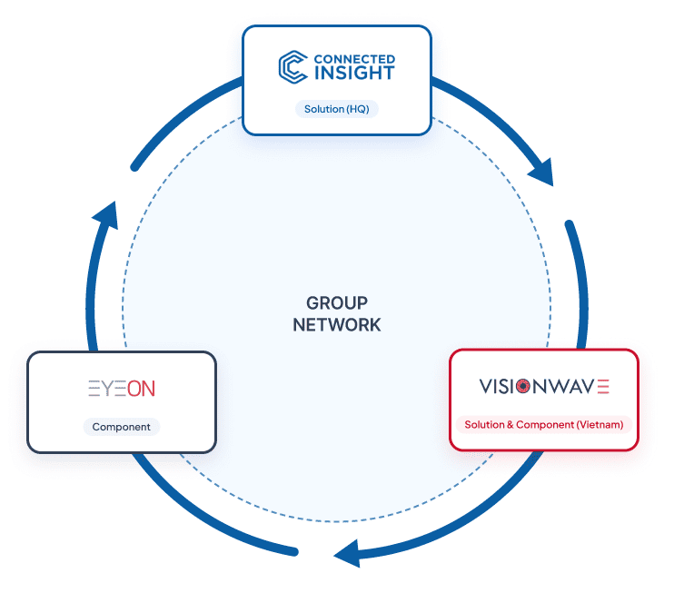 GROUP NETWORK: Connected Insight, EYEON, and VISIONWAVE affiliate diagram