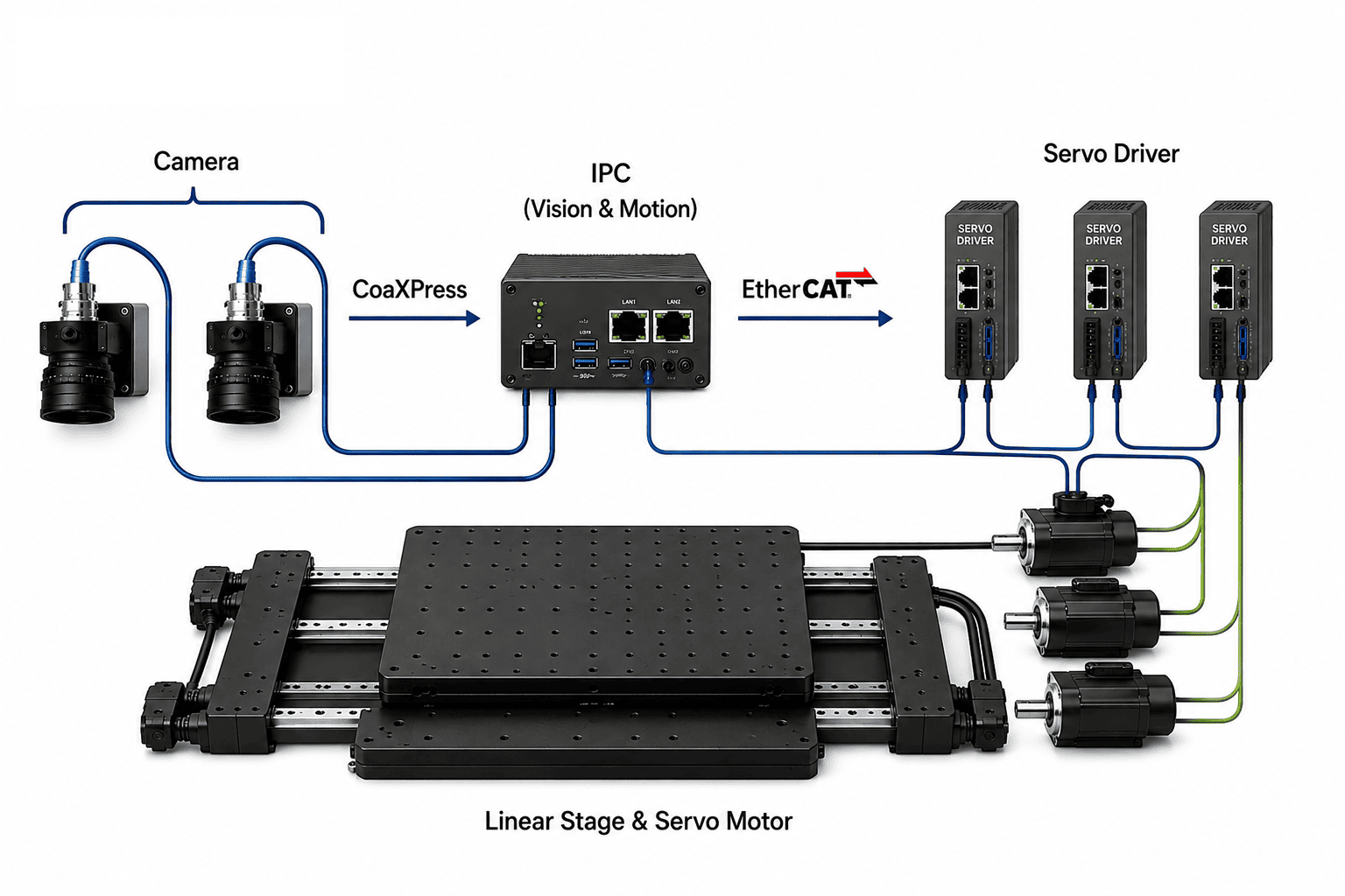High-speed, high-precision Vision Alignment System architecture — Camera, CoaXPress, IPC, EtherCAT, Servo Driver, Linear Stage